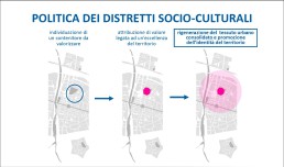 politica dei distretti